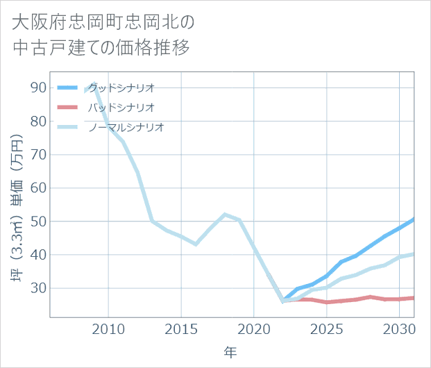大阪府忠岡町忠岡北の中古戸建て価格推移