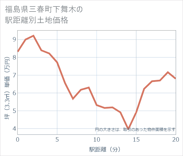 福島県三春町下舞木の徒歩距離別の土地坪単価