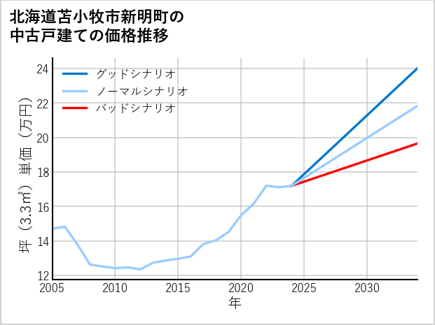北海道苫小牧市新明町の中古戸建て価格推移