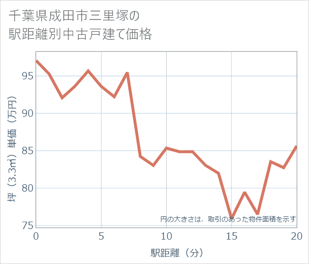 千葉県成田市三里塚の徒歩距離別の中古戸建て坪単価