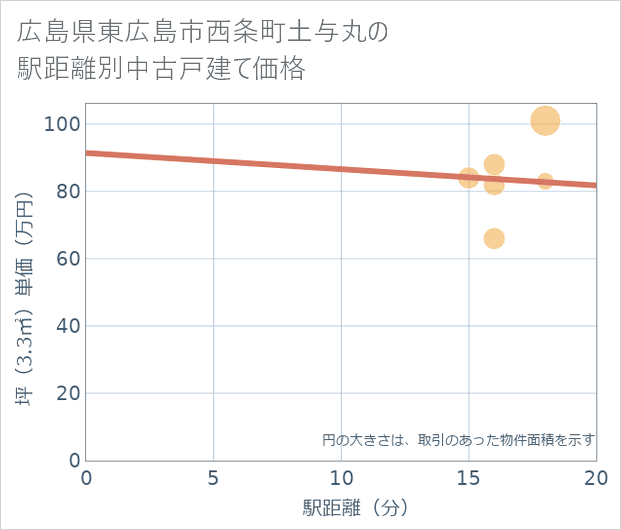 広島県東広島市西条町土与丸の徒歩距離別の中古戸建て坪単価