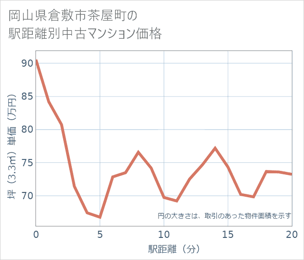 岡山県倉敷市茶屋町の徒歩距離別の中古マンション坪単価