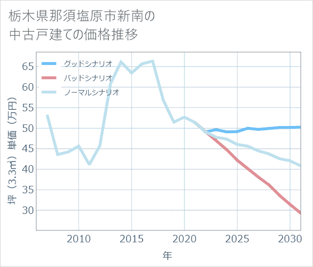 栃木県那須塩原市新南の中古戸建て価格推移