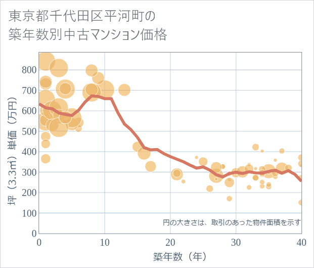 東京都千代田区平河町の築年数別の中古マンション坪単価