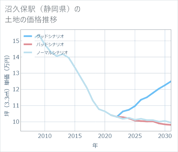 沼久保駅（静岡県）の土地価格推移