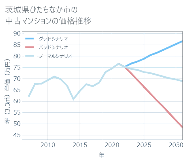 茨城県ひたちなか市の中古マンション価格推移