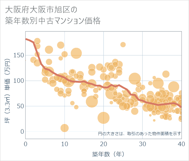 大阪府大阪市旭区の築年数別の中古マンション坪単価