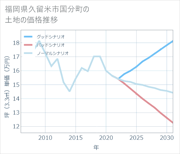 福岡県久留米市国分町の土地価格推移