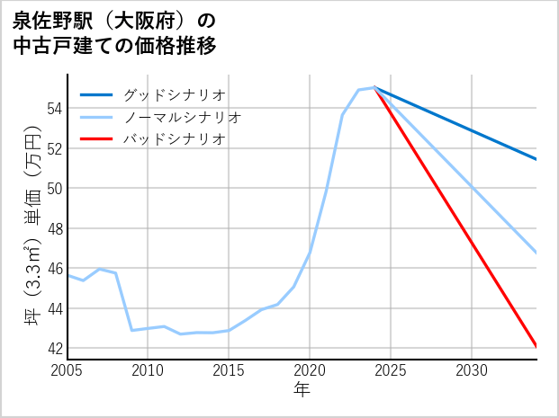 泉佐野駅（大阪府）の中古戸建て価格推移