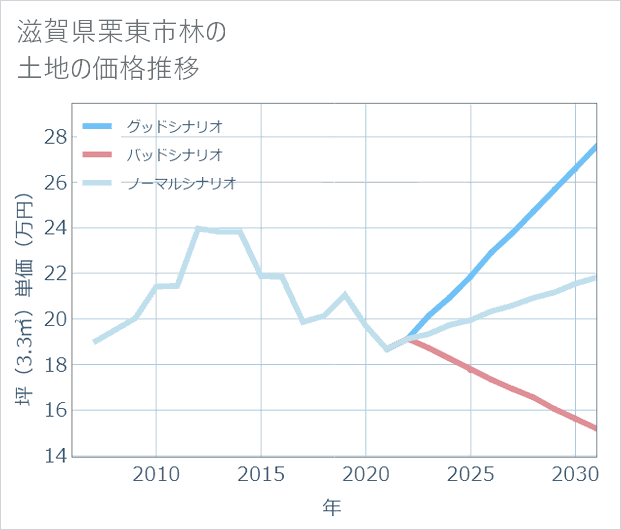 滋賀県栗東市林の土地価格推移
