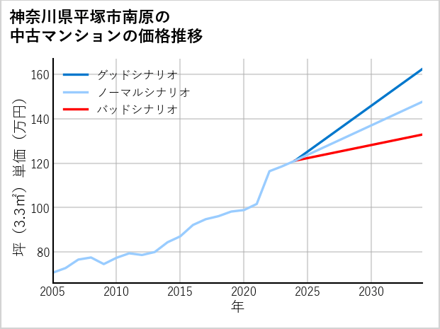 神奈川県平塚市南原の中古マンション価格推移