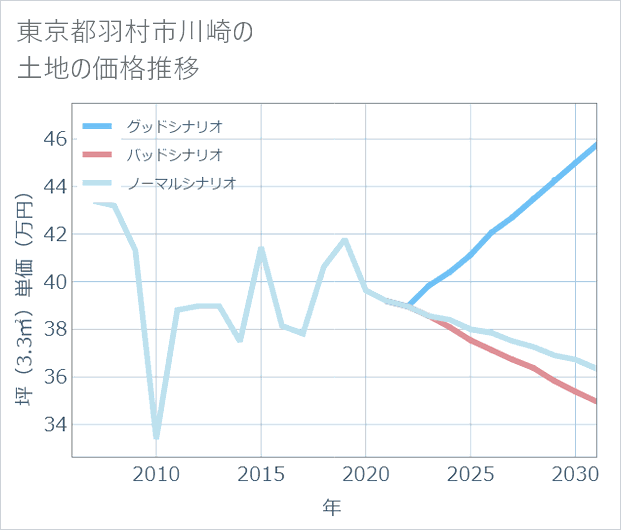 東京都羽村市川崎の土地価格推移