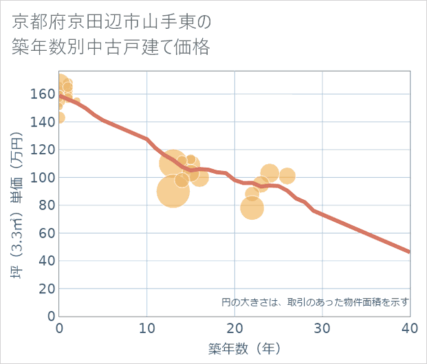 京都府京田辺市山手東の築年数別の中古戸建て坪単価