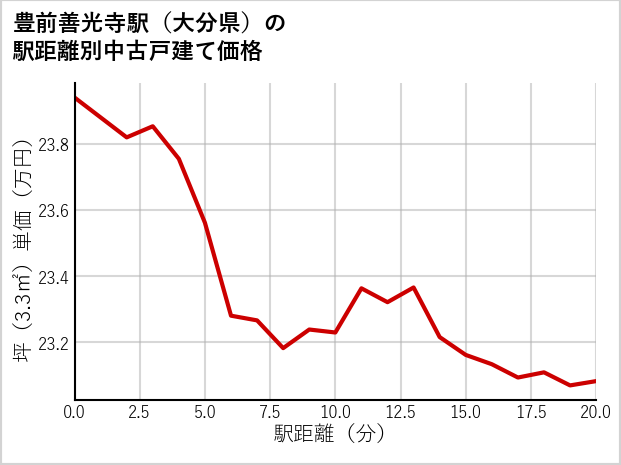 豊前善光寺駅（大分県）の徒歩距離別の中古戸建て坪単価