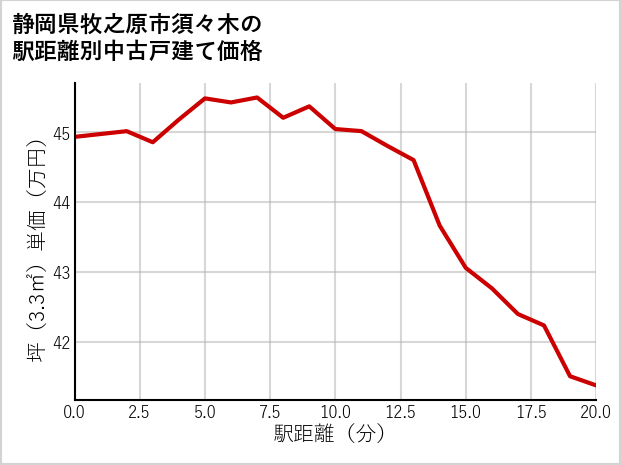 静岡県牧之原市須々木の徒歩距離別の中古戸建て坪単価