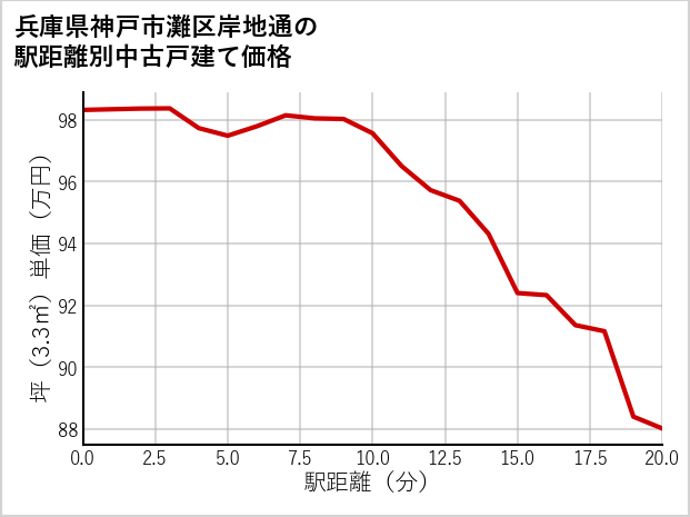 兵庫県神戸市灘区岸地通の徒歩距離別の中古戸建て坪単価