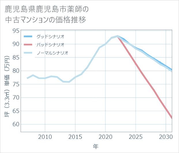 鹿児島県鹿児島市薬師の中古マンション価格推移