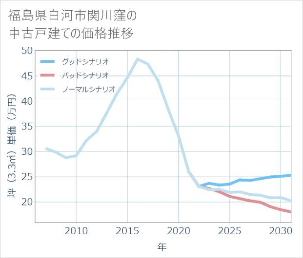 福島県白河市関川窪の中古戸建て価格推移