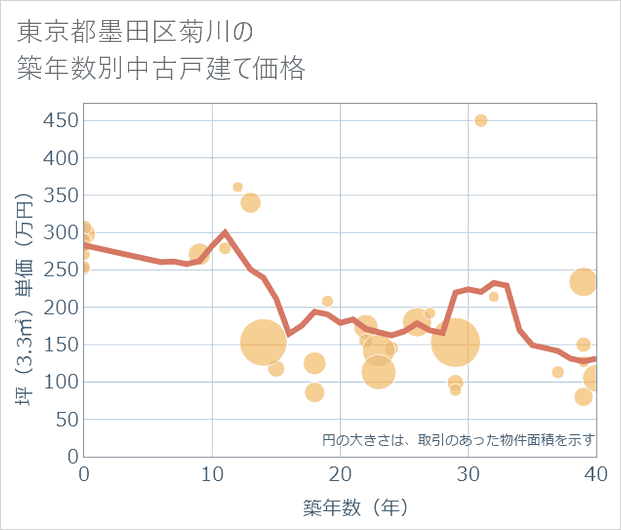 東京都墨田区菊川の築年数別の中古戸建て坪単価