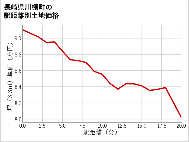 長崎県川棚町の徒歩距離別の土地坪単価