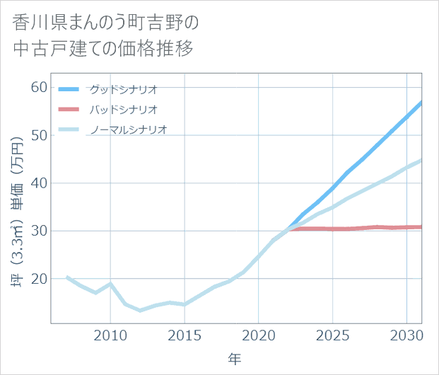 香川県まんのう町吉野の中古戸建て価格推移