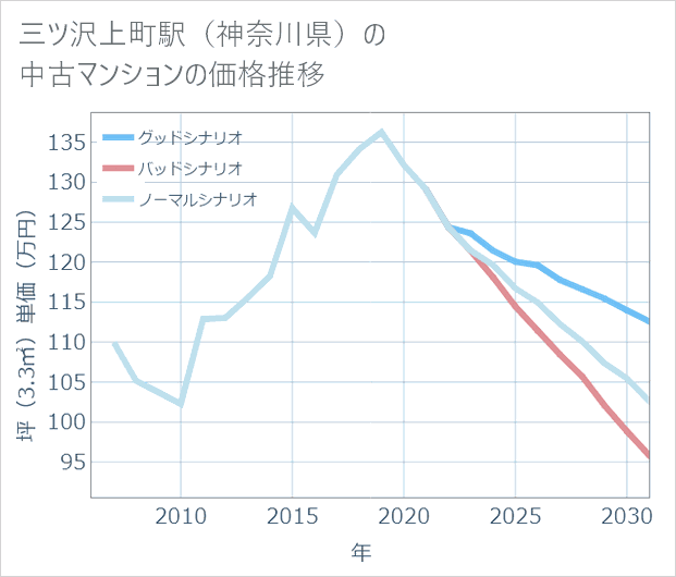 三ツ沢上町駅(神奈川県)の中古マンション価格推移
