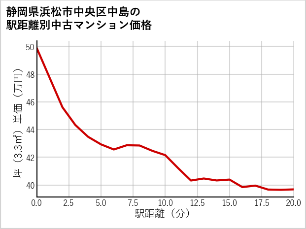 静岡県浜松市中央区中島の徒歩距離別の中古マンション坪単価