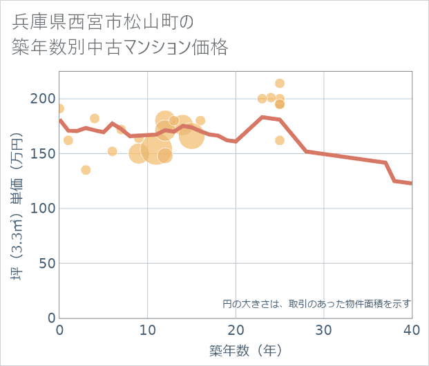 兵庫県西宮市松山町の築年数別の中古マンション坪単価