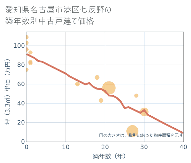 愛知県名古屋市港区七反野の築年数別の中古戸建て坪単価
