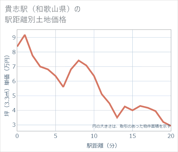 貴志駅(和歌山県)の徒歩距離別の土地坪単価