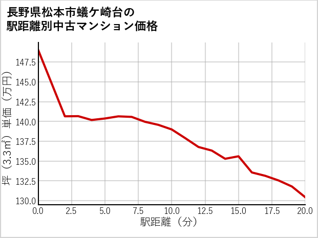 長野県松本市蟻ケ崎台の徒歩距離別の中古マンション坪単価