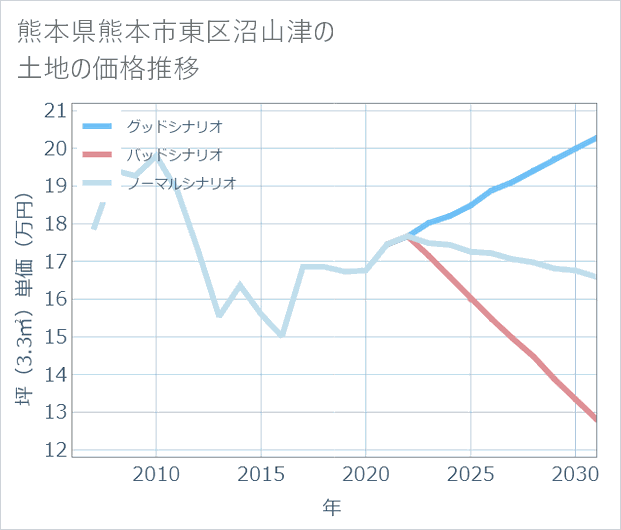 熊本県熊本市東区沼山津の土地価格推移