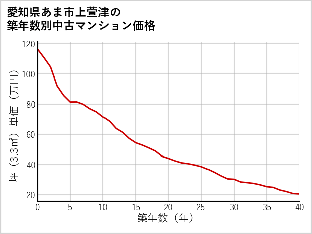 愛知県あま市上萱津の築年数別の中古マンション坪単価