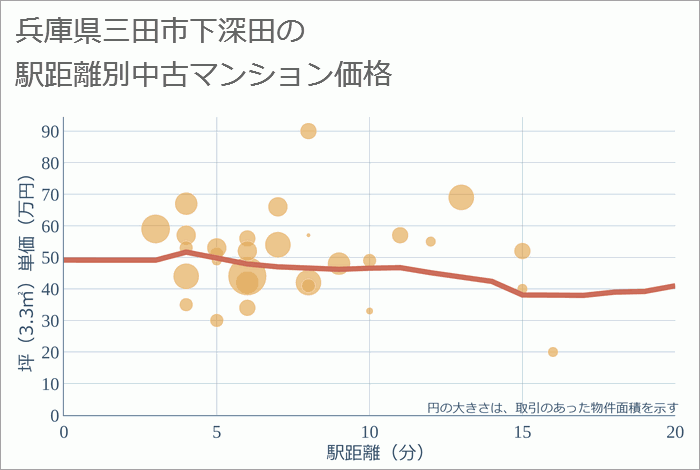 兵庫県三田市下深田の徒歩距離別の中古マンション坪単価
