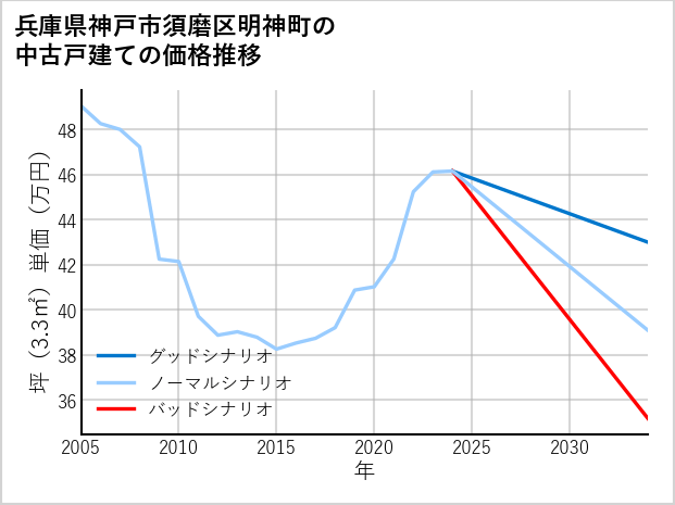 兵庫県神戸市須磨区明神町の中古戸建て価格推移