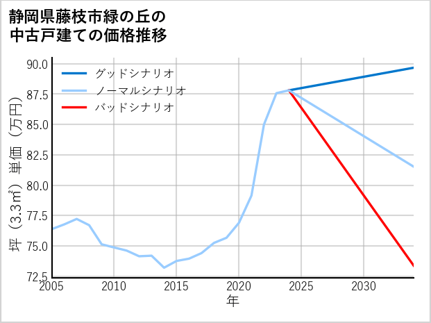 静岡県藤枝市緑の丘の中古戸建て価格推移