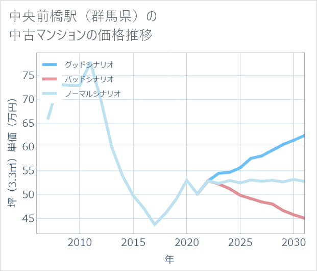 中央前橋駅(群馬県)の中古マンション価格推移