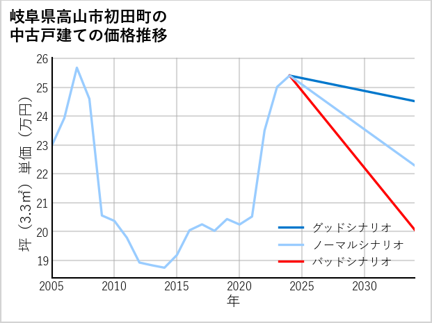 岐阜県高山市初田町の中古戸建て価格推移
