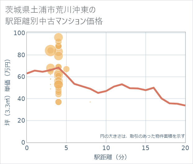 茨城県土浦市荒川沖東の徒歩距離別の中古マンション坪単価