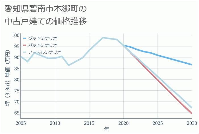 愛知県碧南市本郷町の中古戸建て価格推移