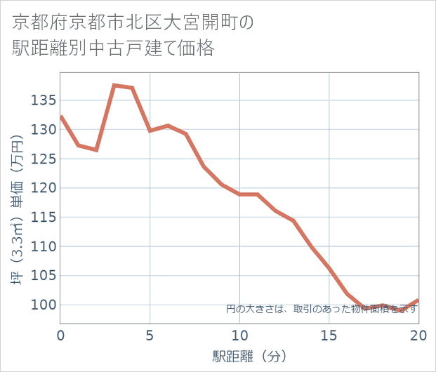 京都府京都市北区大宮開町の徒歩距離別の中古戸建て坪単価