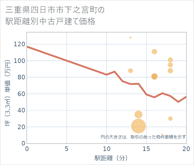 三重県四日市市下之宮町の徒歩距離別の中古戸建て坪単価