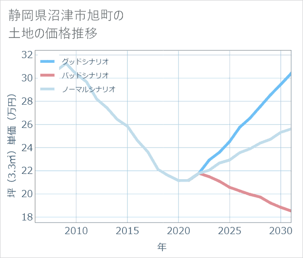 静岡県沼津市旭町の土地価格推移