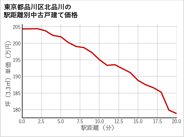 東京都品川区北品川の徒歩距離別の中古戸建て坪単価