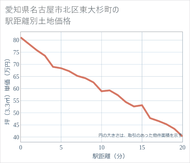 愛知県名古屋市北区東大杉町の徒歩距離別の土地坪単価