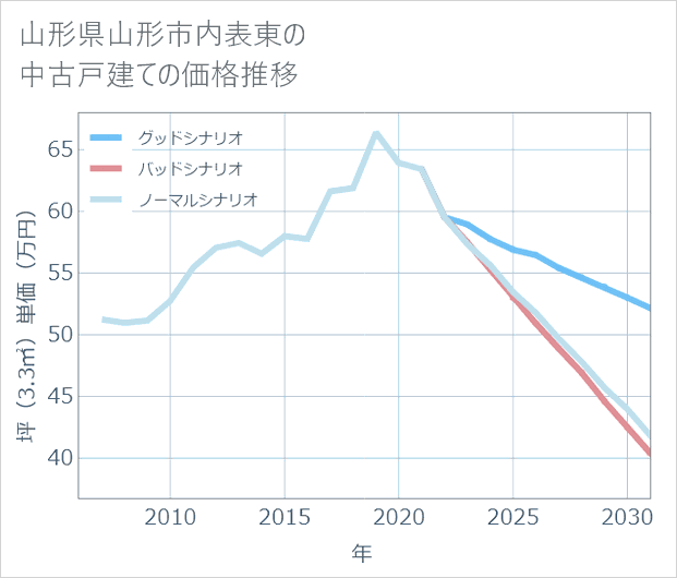 山形県山形市内表東の中古戸建て価格推移