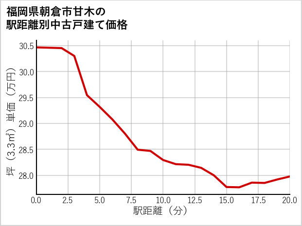 福岡県朝倉市甘木の徒歩距離別の中古戸建て坪単価