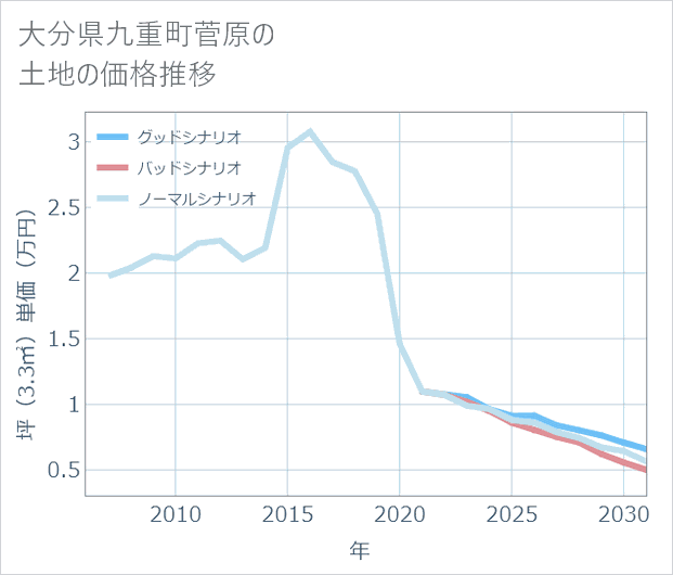 大分県九重町菅原の土地価格推移