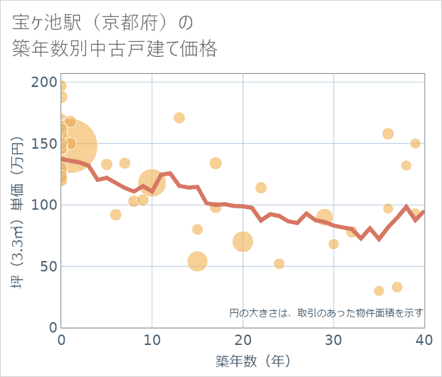 宝ケ池駅(京都府)の築年数別の中古戸建て坪単価