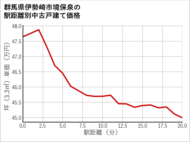 群馬県伊勢崎市境保泉の徒歩距離別の中古戸建て坪単価